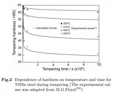 tempering_hardness_vs_time.png